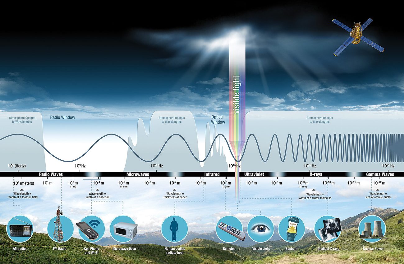 A chart of the electromagnetic spectrum from radio waves through visible light to gamma rays, with wavelengths compared to familiar objects.