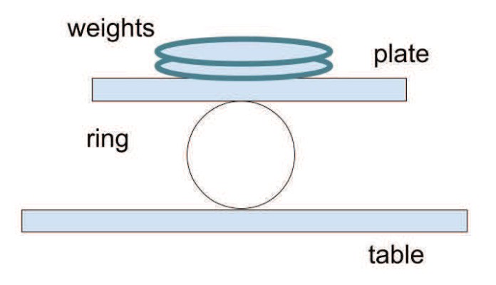 OpenSciEd cushioning design drawing with a single circular ring supporting a loaded plate above a table; all four parts are labeled.