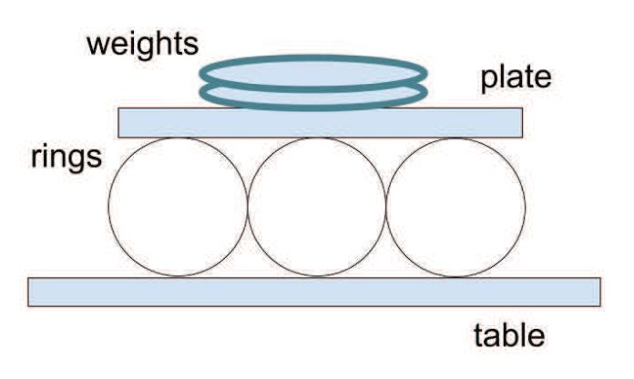 OpenSciEd cushioning design drawing with three rings side by side between a loaded plate and a table, for comparing material shape and load sharing.