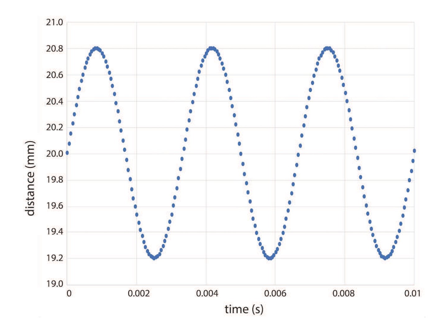 OpenSciEd graph A of source position in millimetres against time from 0 to 0.01 seconds, showing repeated vibrations around a mean position of about 20 millimetres.