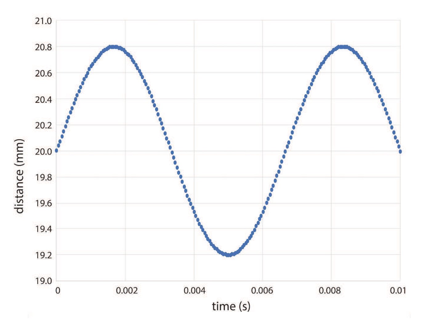 OpenSciEd graph C of source position in millimetres against time from 0 to 0.01 seconds, showing repeated vibrations around a mean position of about 20 millimetres.