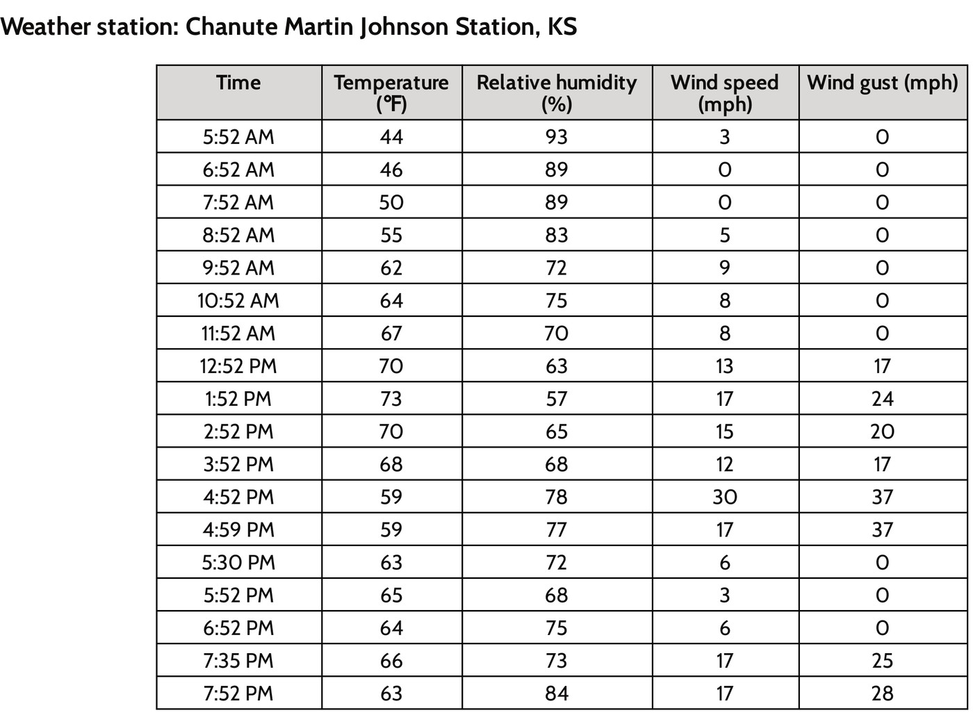OpenSciEd table for Chanute Martin Johnson Station, Kansas, with observation times, temperature in degrees Fahrenheit, relative humidity percent, wind speed and gust in miles per hour during the Fort Scott hail case.