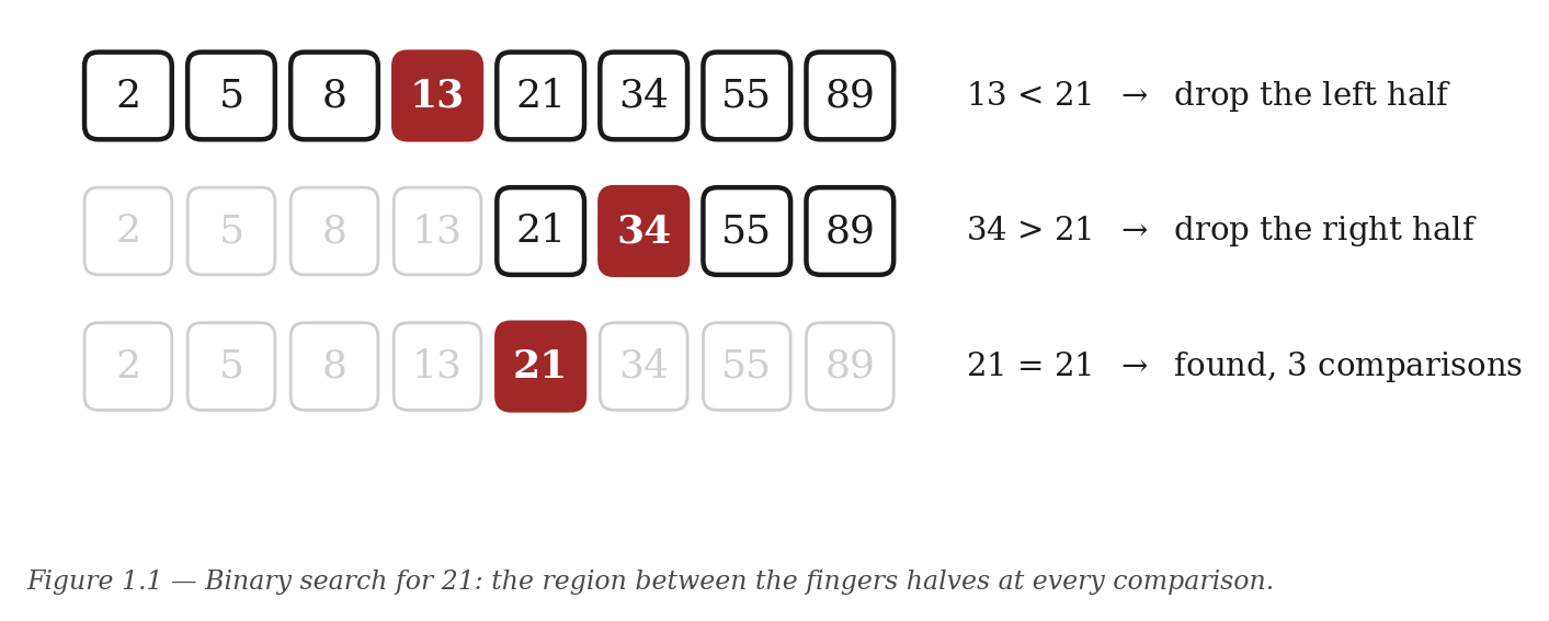Figure 1.1 — Binary search for 21: the region between the fingers halves at every comparison.