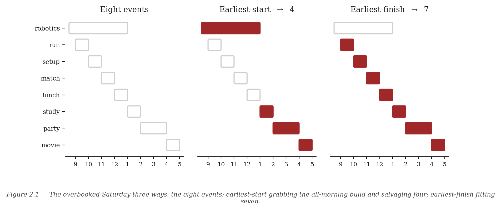 Figure 2.1 — The overbooked Saturday three ways: the eight events; earliest-start grabbing the all-morning build and salvaging four; earliest-finish fitting seven.