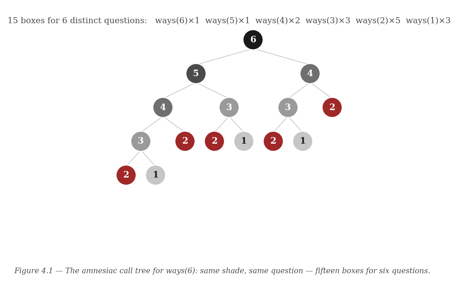 Figure 4.1 — The amnesiac call tree for ways(6): same shade, same question — fifteen boxes for six questions.