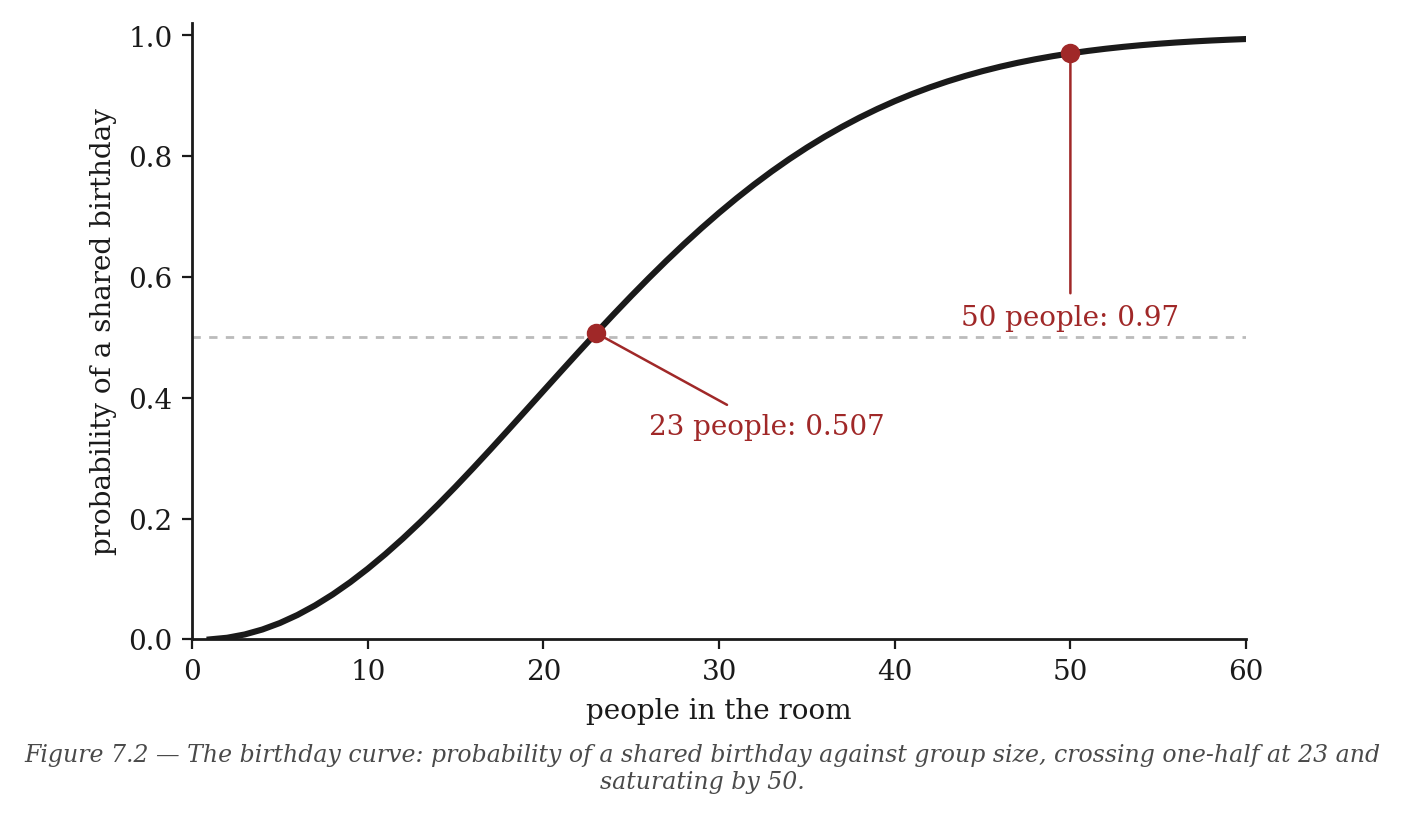 Figure 7.2 — The birthday curve: probability of a shared birthday against group size, crossing one-half at 23 and saturating by 50.