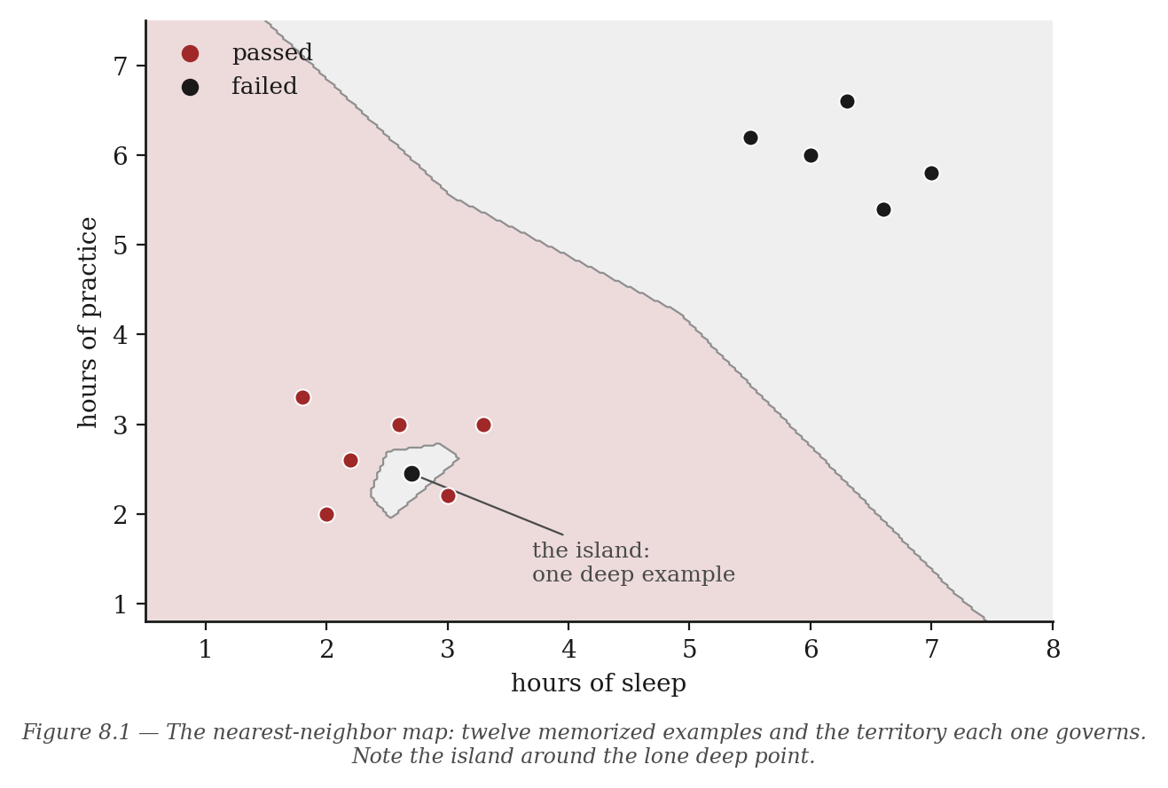 Figure 8.1 — The nearest-neighbor map: twelve memorized examples and the territory each one governs. Note the island around the lone deep point — memory, faithfully serving one example, possibly an error.
