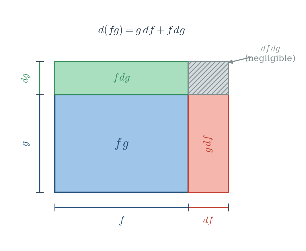 Figure 4.2