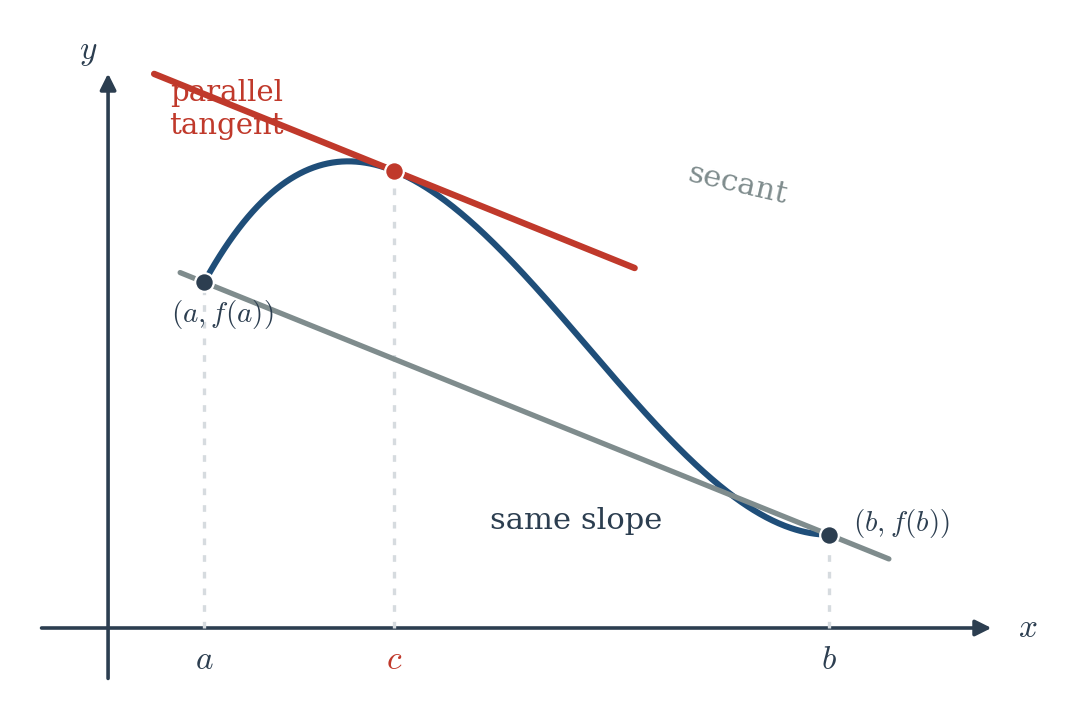 Figure 6.2