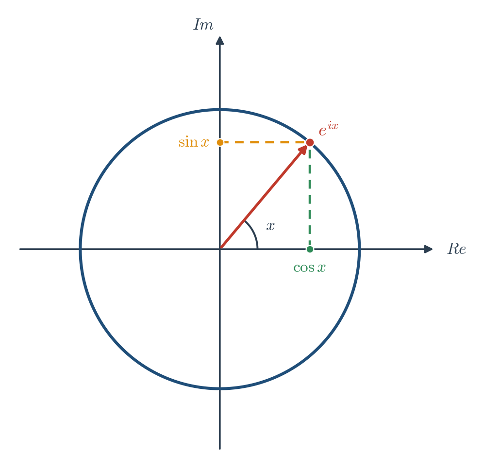 Figure 7.7
