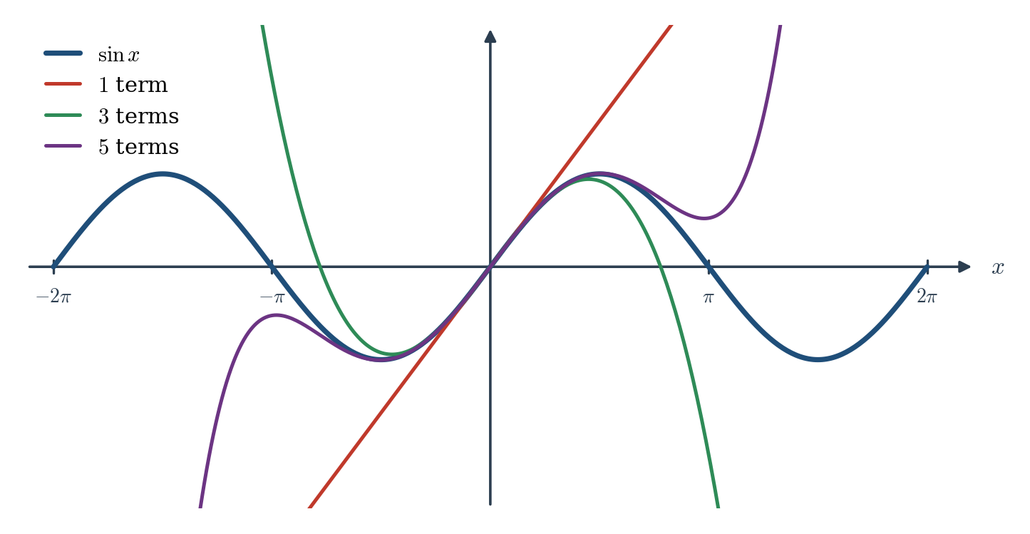 Figure 7.6