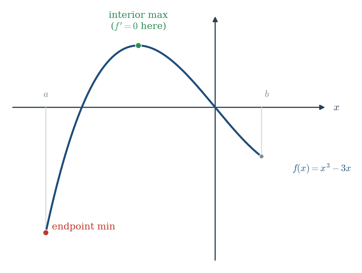 Figure 8.5