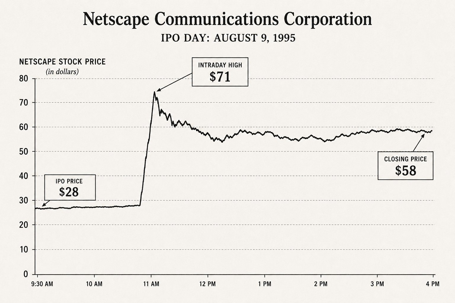 Netscape's first day of trading, August 9, 1995. The opening of the bubble.