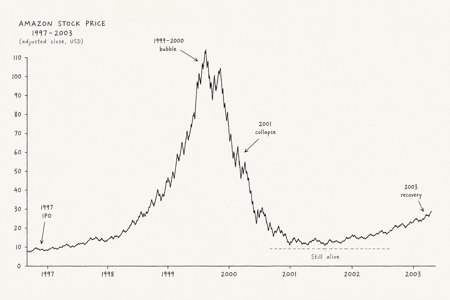 Amazon's stock, 1997–2003. Almost dead. Still alive.