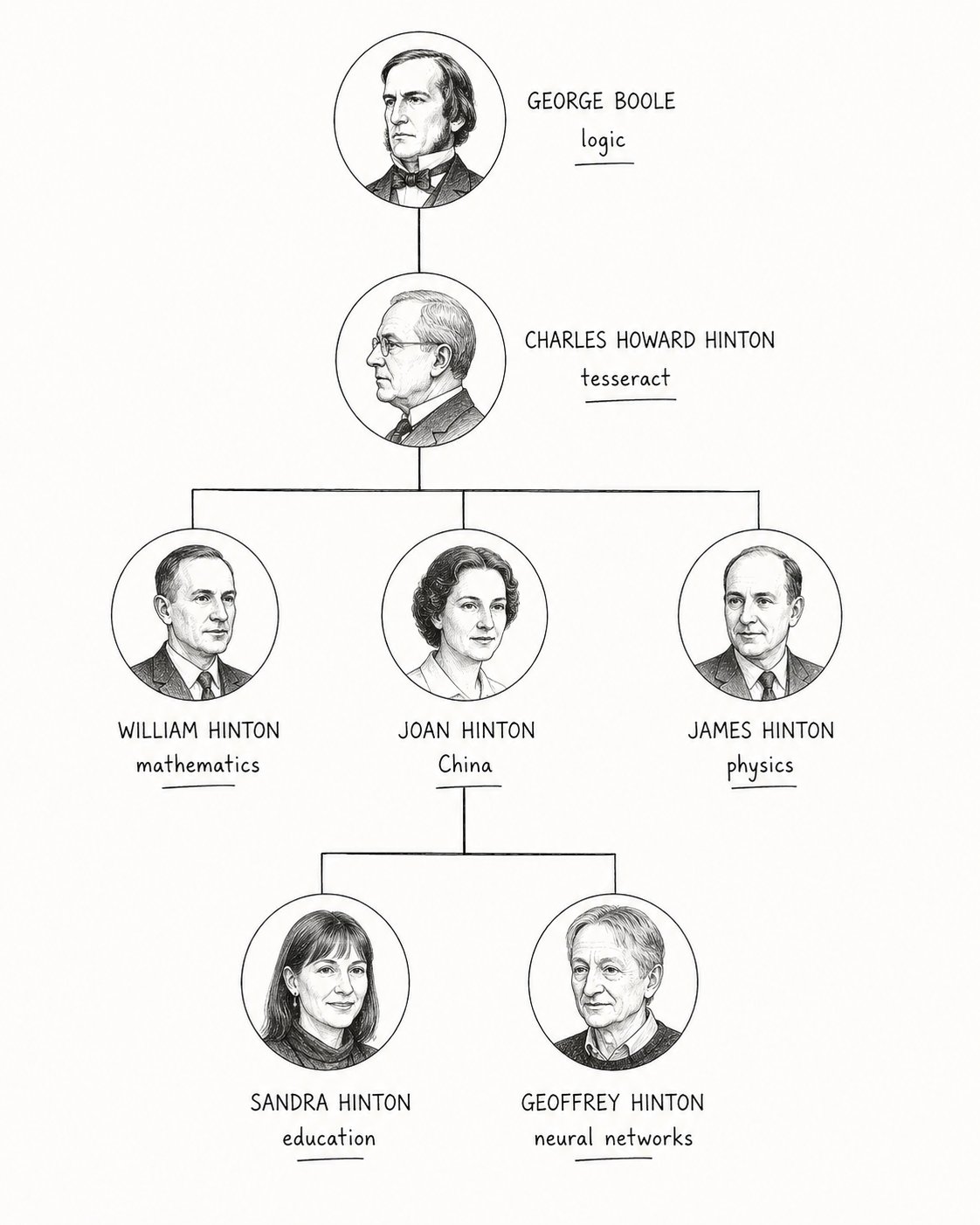 The Hinton family — five generations, from George Boole to Geoffrey Hinton.